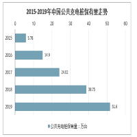中國電動(dòng)車(chē)充電樁行業(yè)市場(chǎng)現狀如何？未來(lái)發(fā)展前景怎么樣？